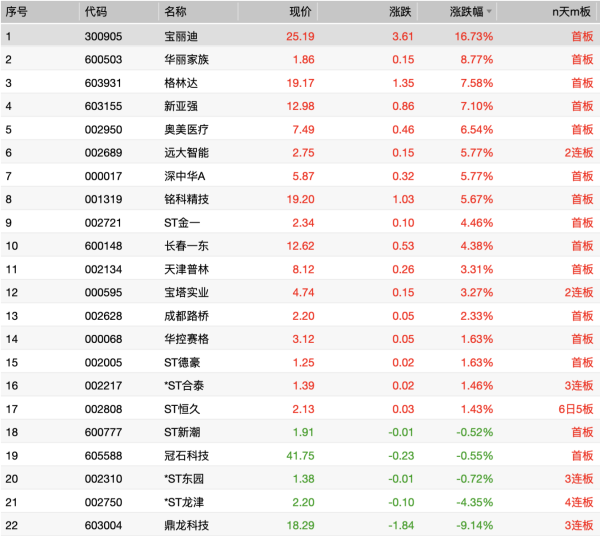 信德 恒生科技指数跌3%