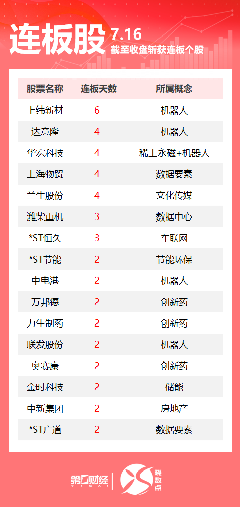 瑞和网  连板股追踪丨A股今日共67只个股涨停 机器人板块多股连板