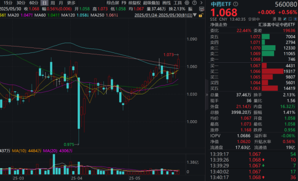 爱策略 若行情持续，还有哪些洼地值得关注？中药ETF(560080)连续爆量，价量齐升！机构：压力出清，拐点或至