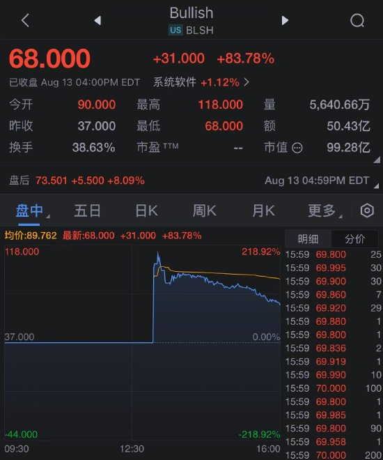 股票推手 加密货币公司BullishIPO首日股价几乎翻倍