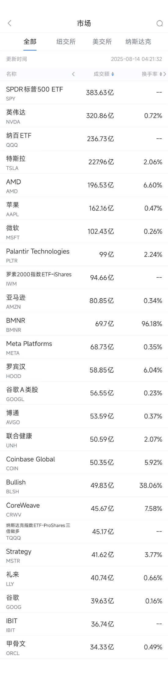 智财资本 8月13日美股成交额前20：白宫欲推广英伟达“上贡换出口许可”模式