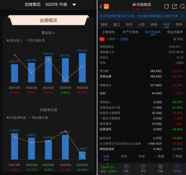 天诚配资 营收增20%，净利跌近七成，彩电“旧王”创维陷入“增收不增利”死局